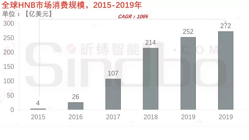 ȫ��HNB�г����ѹ�ģ